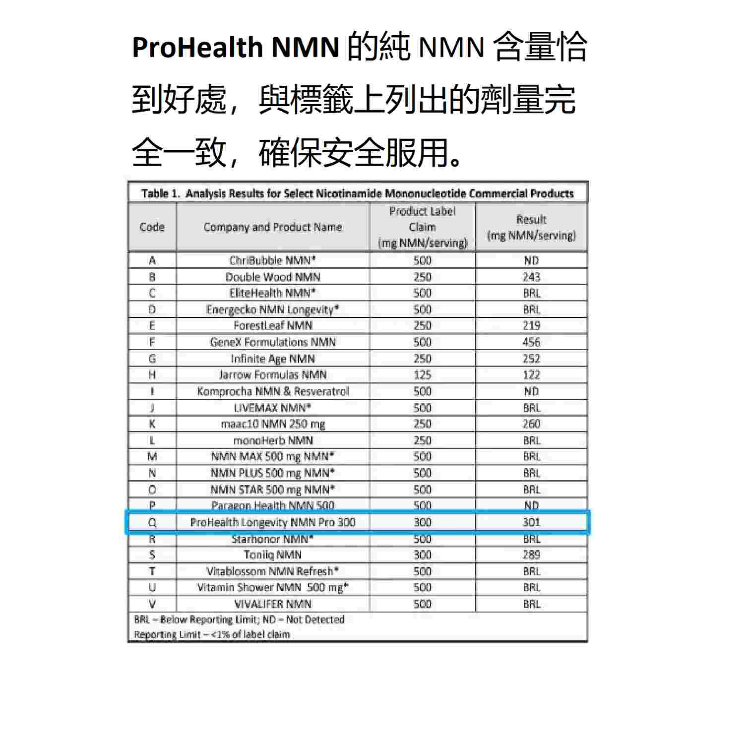 ProHealth NMN 純度
